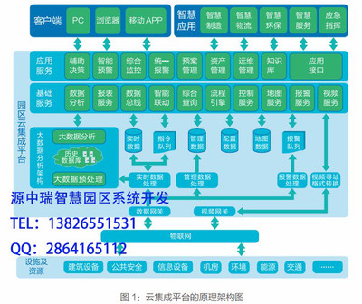 源中瑞智慧园区云集成平台系统开发 智慧城市开发