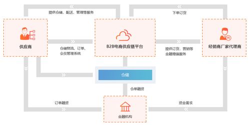 互融云 b2b电商供应链系统 全力助力供应链上下游企业协同